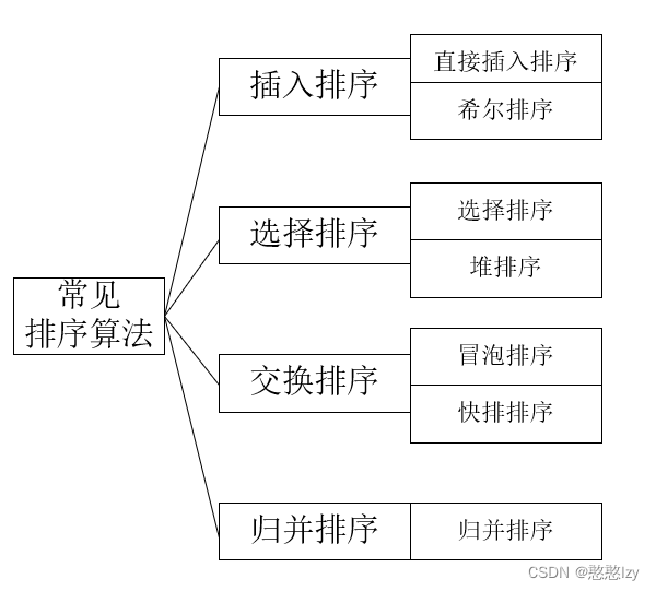 数据结构七大常见的排序