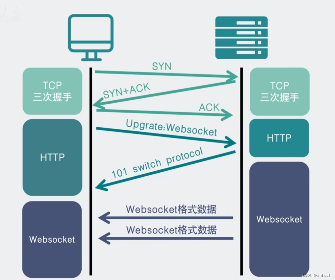 [项目前置]websocket协议