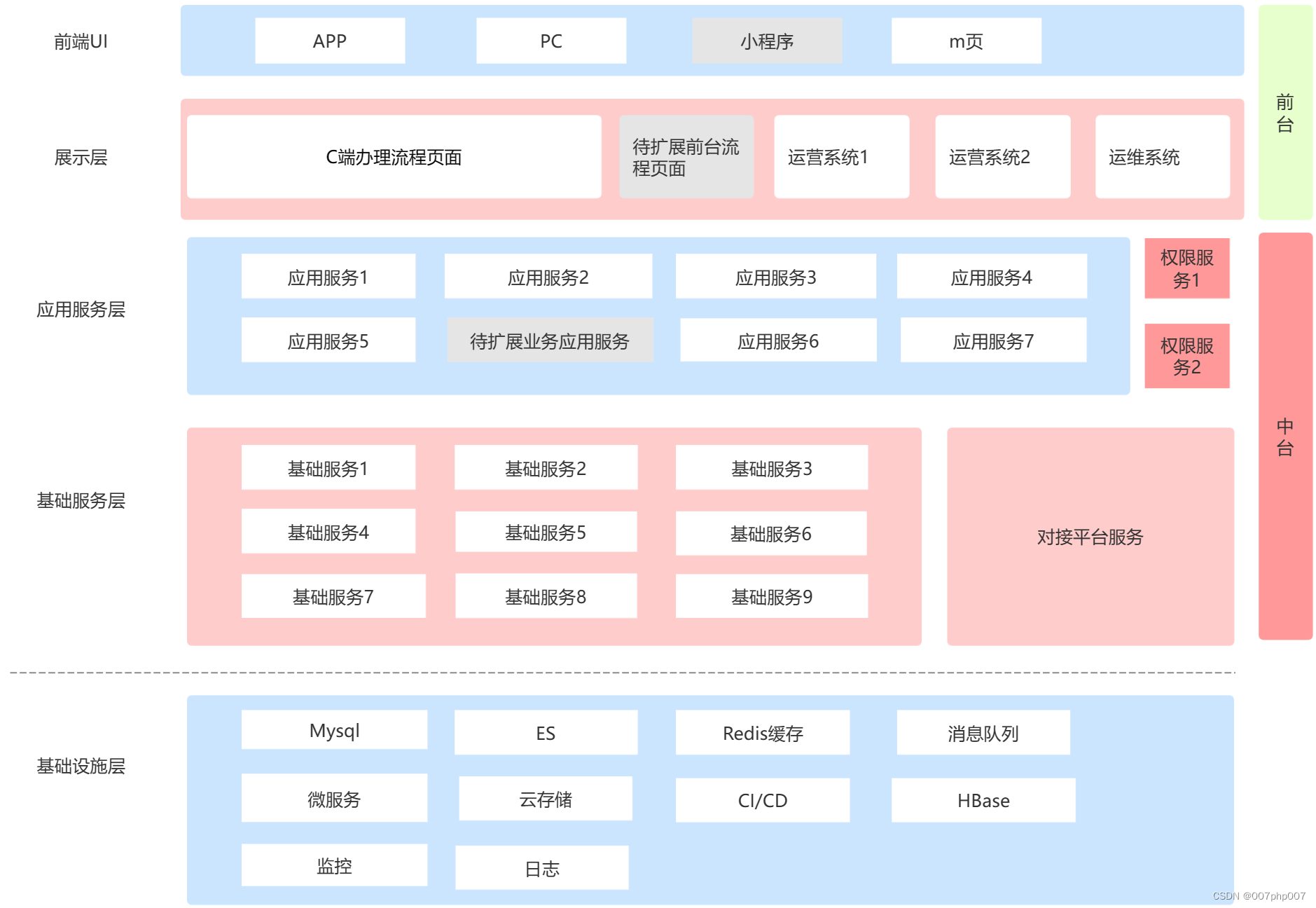 留学服务平台应用架构的设计与优化