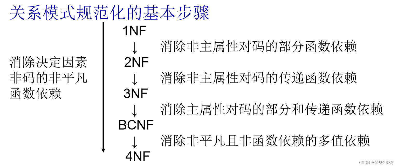 数据库系统概论（超详解！！！）第七节 关系数据库理论