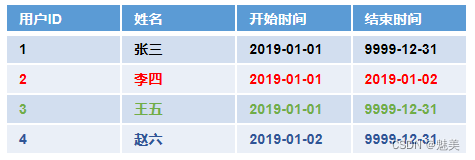 维度建模理论之维度表