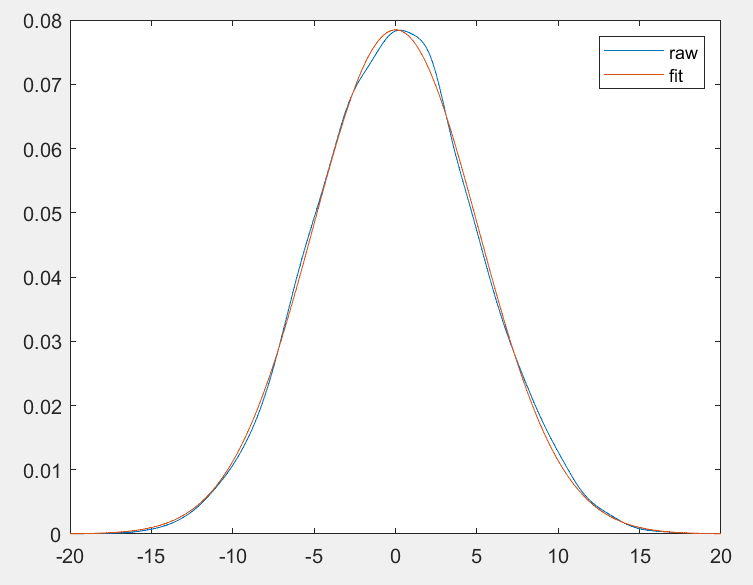 Matlab 之数据分布拟合