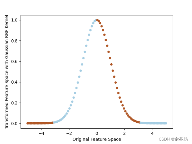 AI学习指南数学工具篇-核函数之高斯径向基核（Gaussian Radial Basis Function Kernel）_高斯径向基核函数 ...