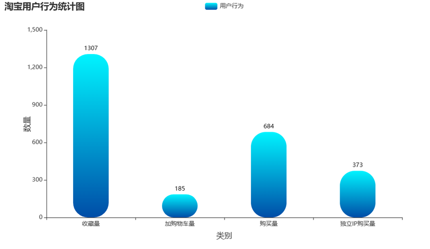 基于Hadoop的网上购物行为分析设计与实现