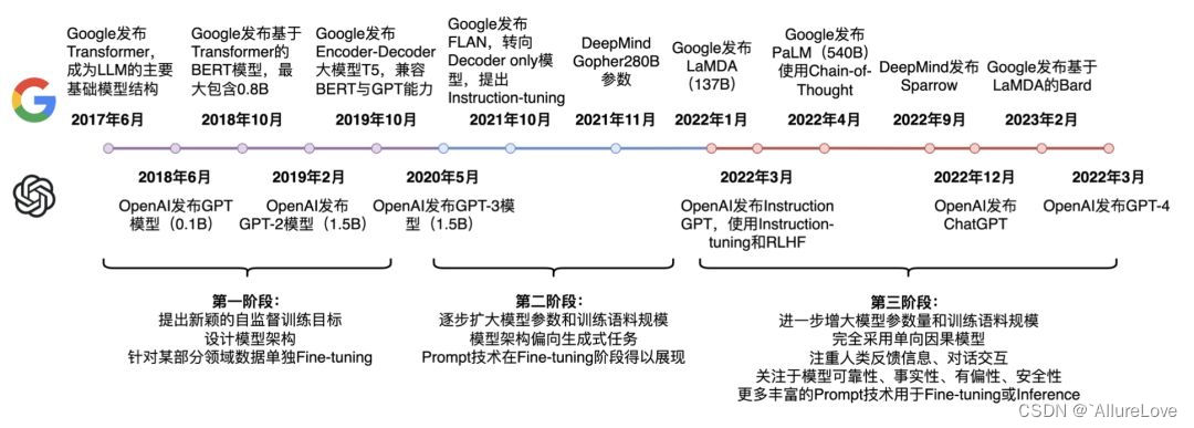 【<span style='color:red;'>NLP</span>笔记】<span style='color:red;'>预</span><span style='color:red;'>训练</span>+Prompt Tuning新范式之LLM时代（<span style='color:red;'>GPT</span><span style='color:red;'>3</span>...）