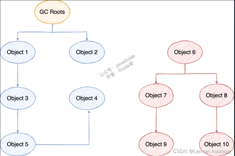 【JVM】垃圾<span style='color:red;'>回收</span><span style='color:red;'>机制</span>