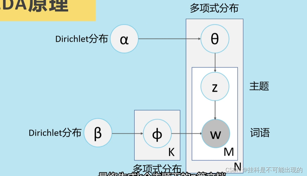 LDA初步了解