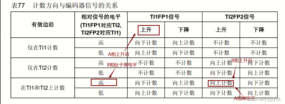 STM32通用定时器-输入捕获-脉冲计数