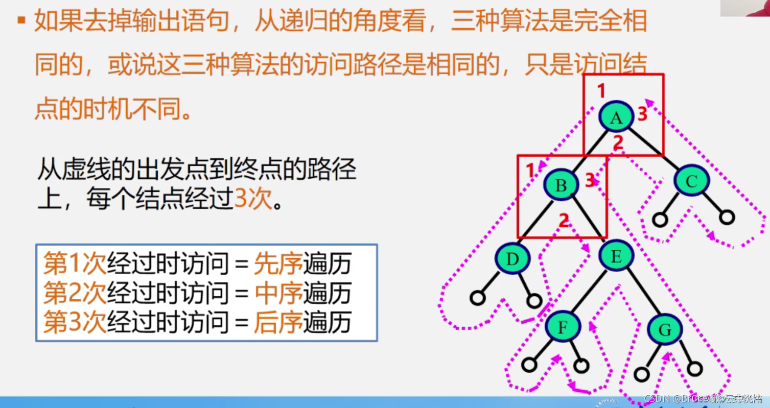 遍历的三种算法——递归、非递归、层次