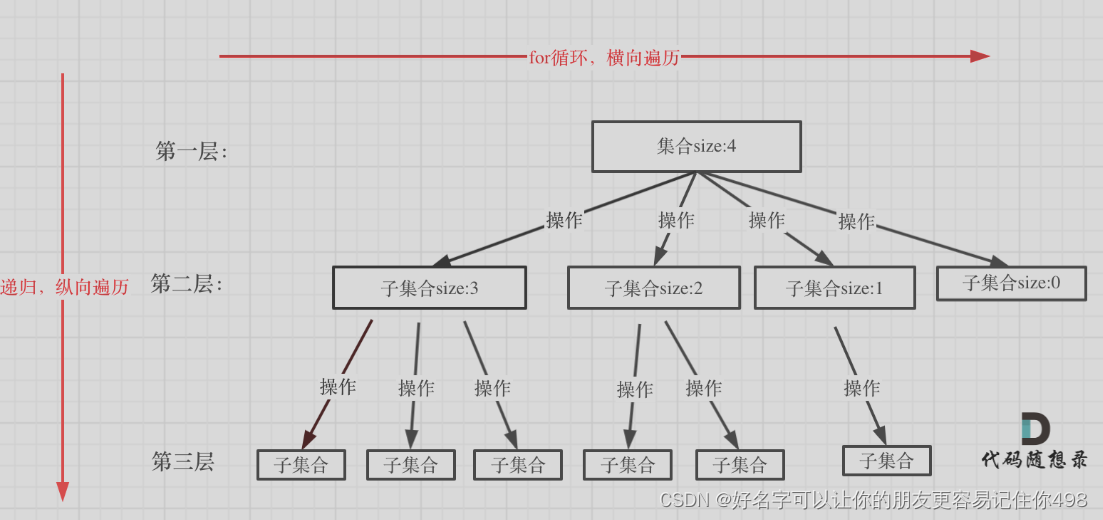 代码随想录训练营Day 27|理论基础、力扣 77. 组合