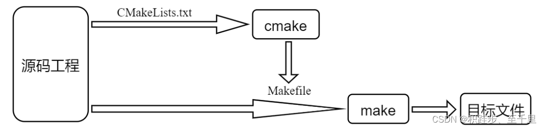 【嵌入式Linux】Cmake、makefile、Cmakelist