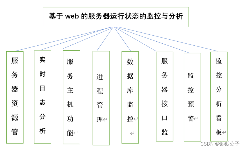 基于<span style='color:red;'>WEB</span><span style='color:red;'>的</span>服务器运行状态<span style='color:red;'>的</span><span style='color:red;'>监控</span>分析系统