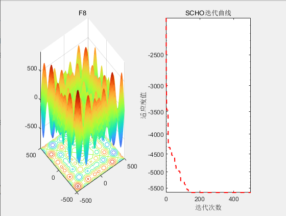 SCI一区TOP|双曲正弦余弦优化算法（SCHO）原理及实现【免费获取Matlab代码】