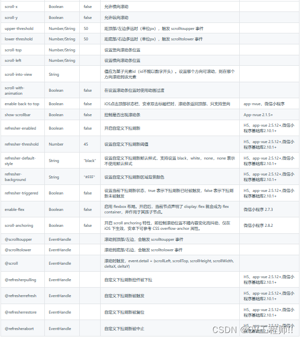 uniapp scroll-view用法[下拉刷新,触底事件等等...](4)