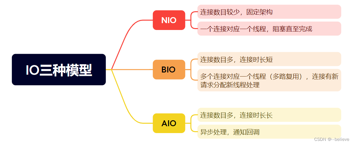 JAVA常见IO模型 BIO、NIO、AIO总结