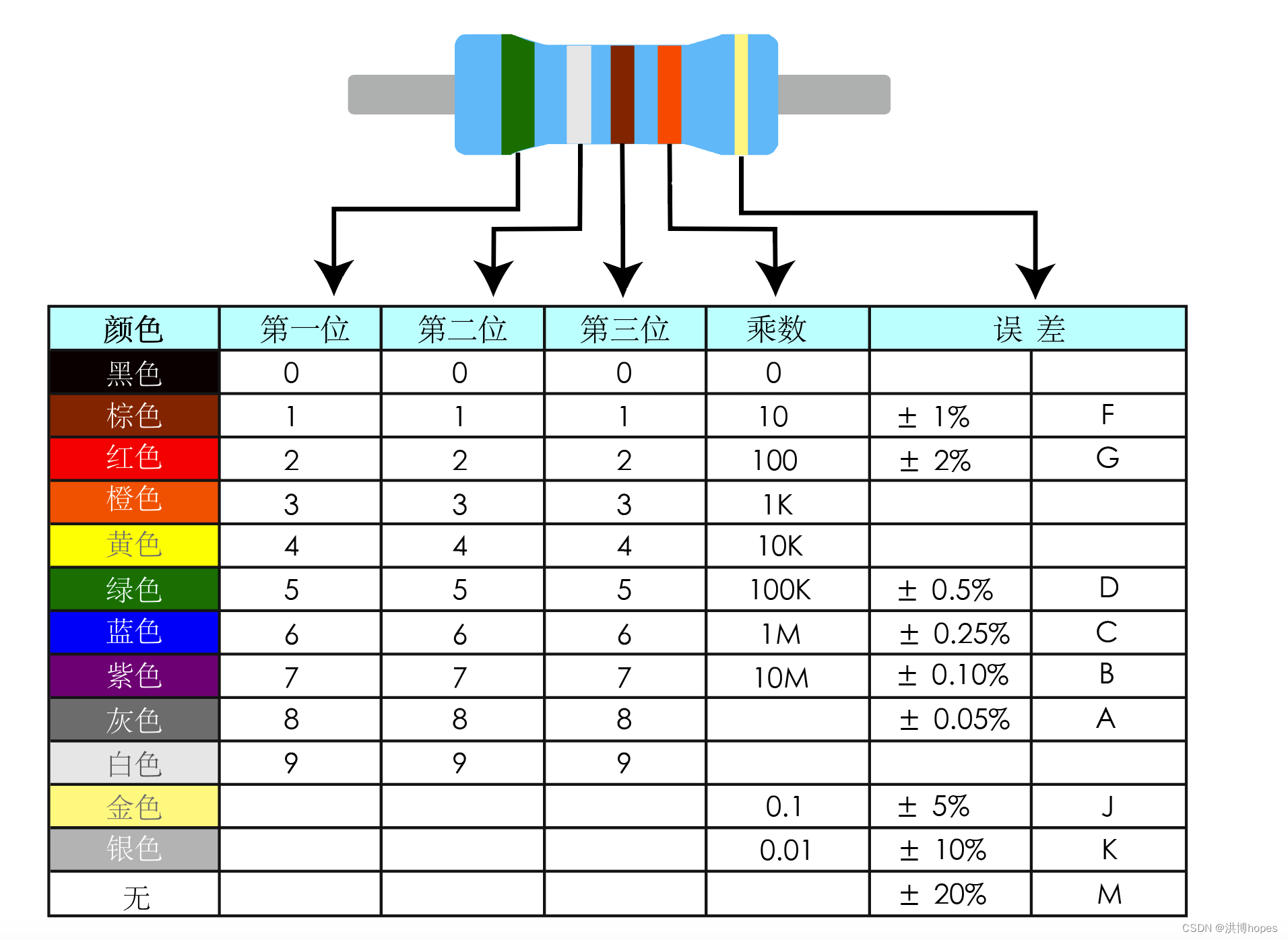 五色环电阻读数