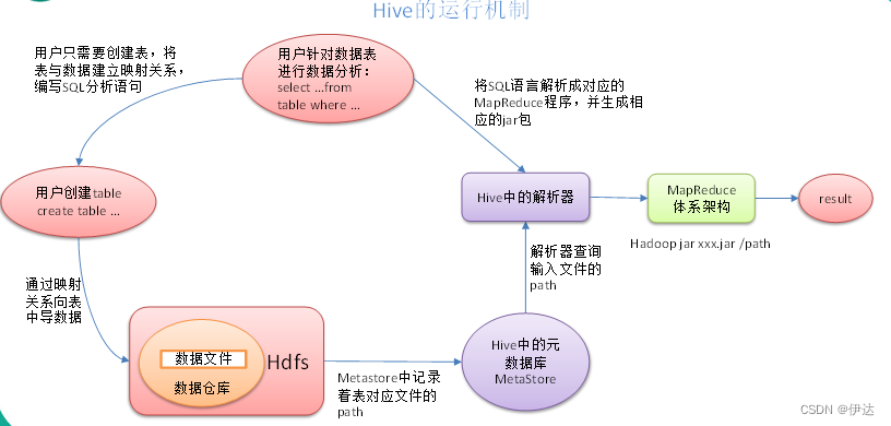 【大数据进阶第三阶段之Hive学习笔记】Hive基础入门