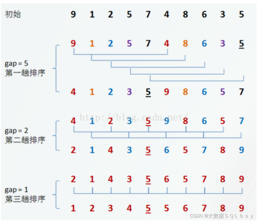 希尔排序算法（经典常见）