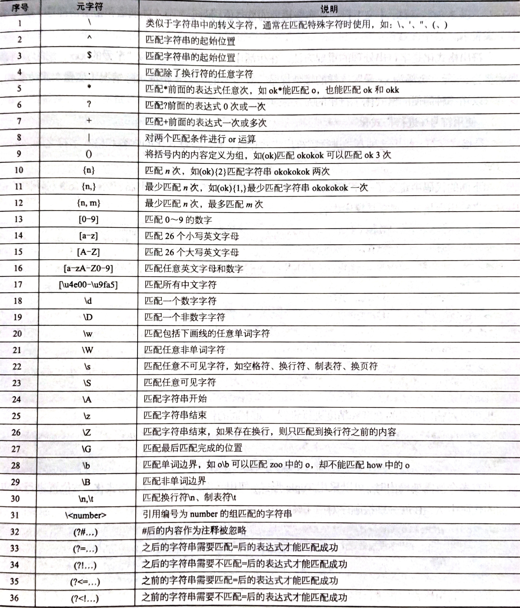 【学习笔记】Python大数据处理与分析——数据预处理