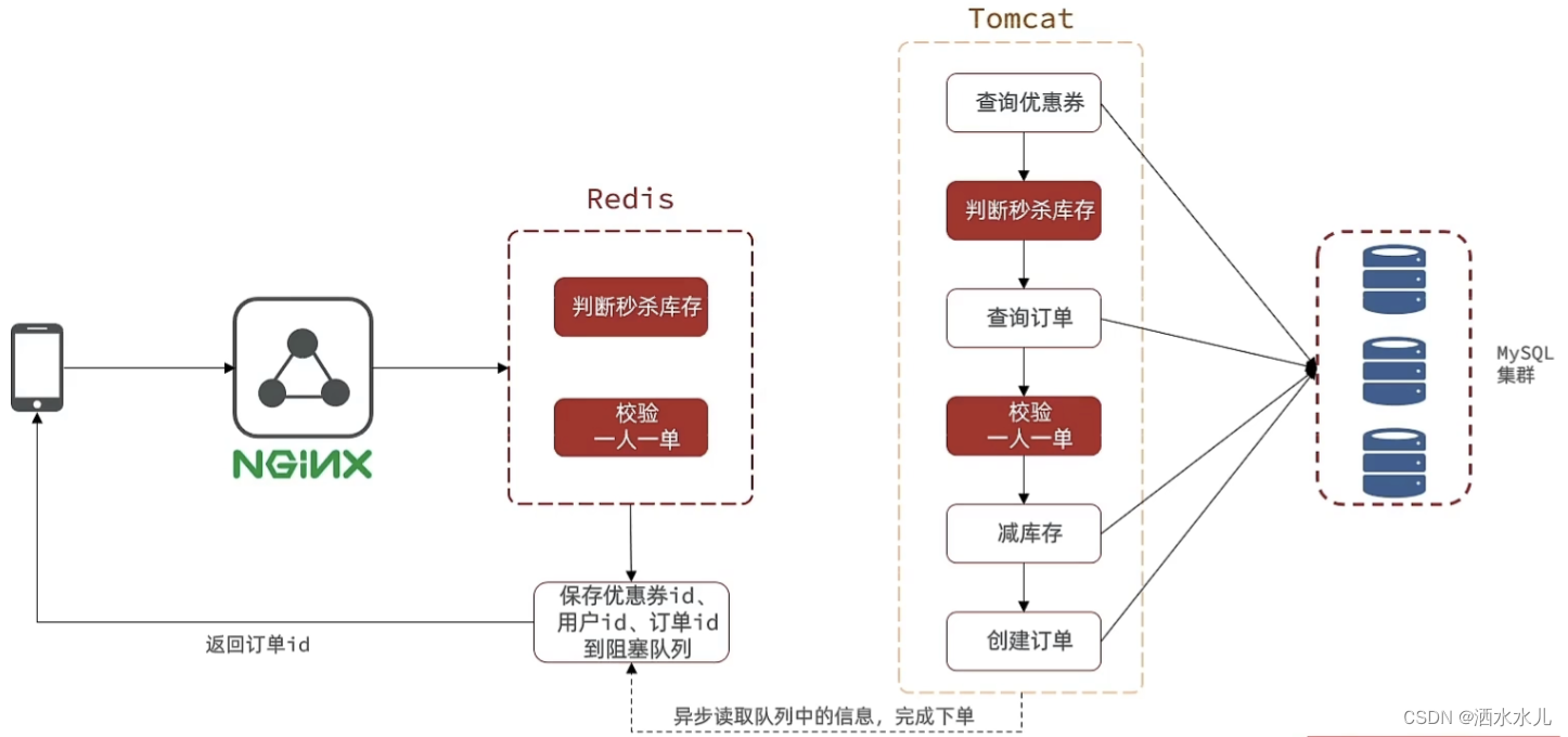 <span style='color:red;'>黑马</span><span style='color:red;'>点评</span>-异步<span style='color:red;'>秒</span><span style='color:red;'>杀</span>实现