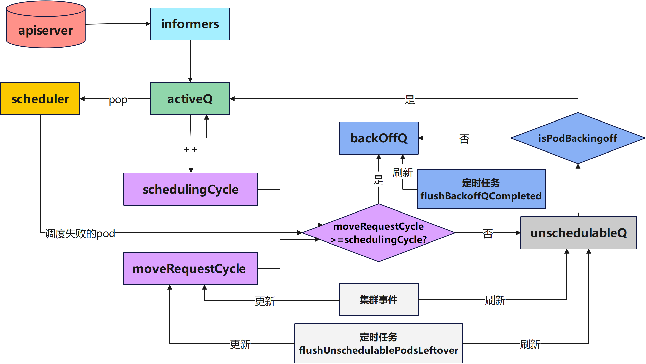 K8s源码分析（二）-K8s调度队列介绍