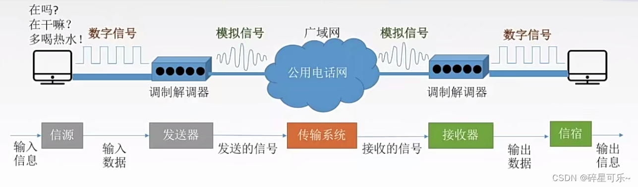 二、计算机网络物理层基础知识