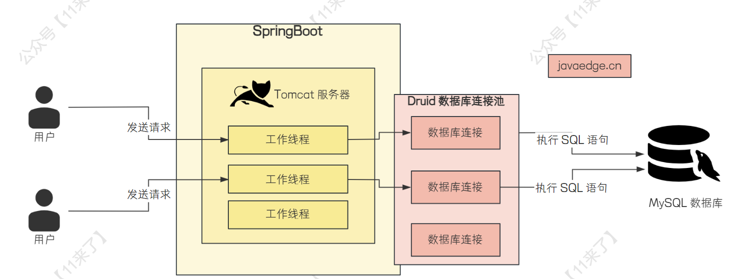 【MySQL进阶之路】SpringBoot 底层如何去和 MySQL 交互了呢？
