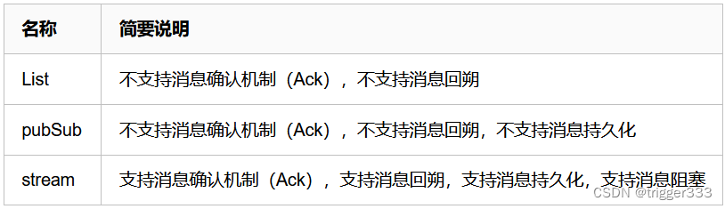 Redis Streams 实现消息队列