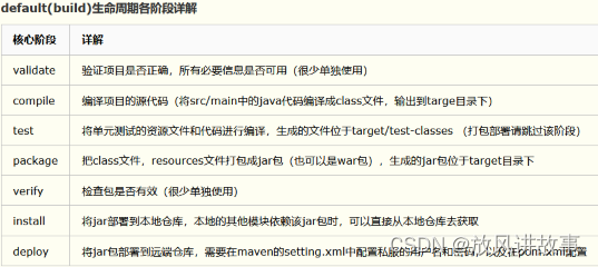 maven生命周期回顾