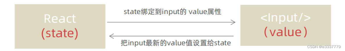 React受控绑定