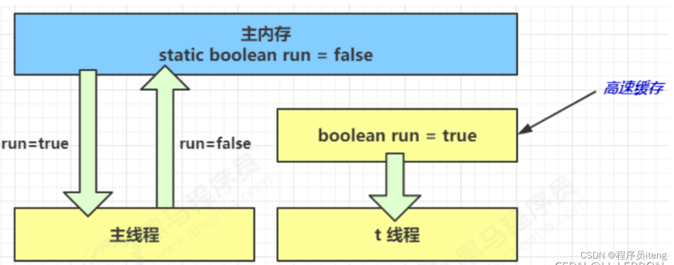 【JVM】一篇通关JMM内存模型