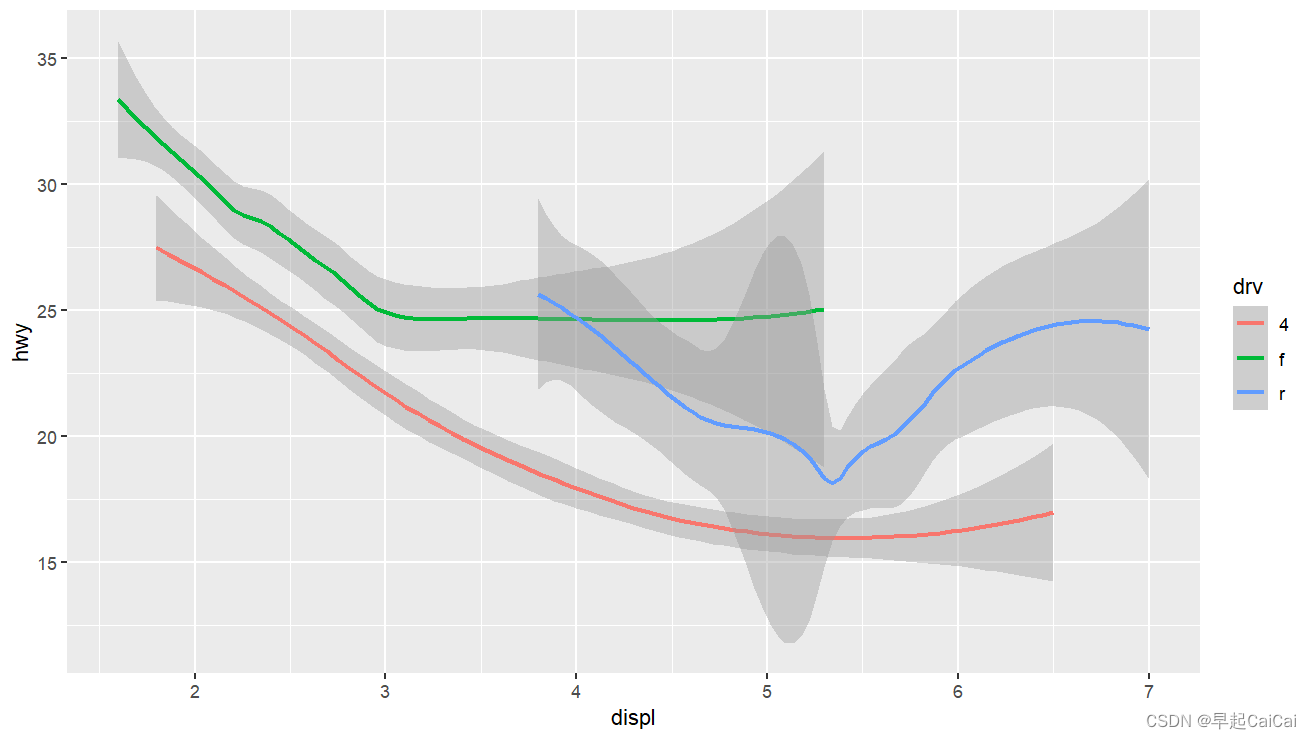 R语言学习case12：ggplot 置信区间（多线型）