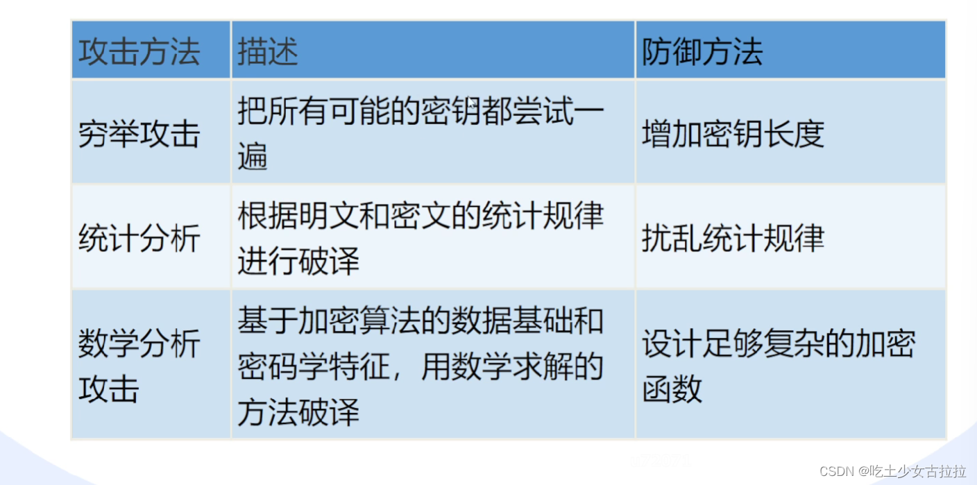 加密算法攻击方式