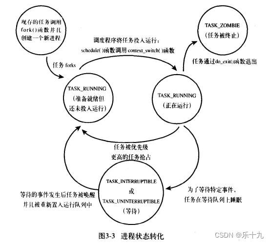 Linux内核进程管理