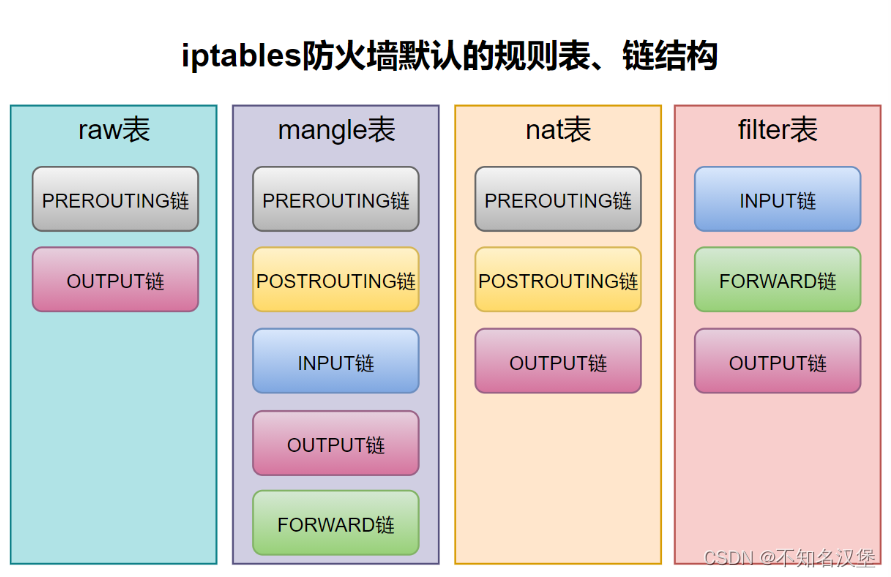 <span style='color:red;'>Linux</span>系统<span style='color:red;'>安全</span>之<span style='color:red;'>iptables</span>防火墙