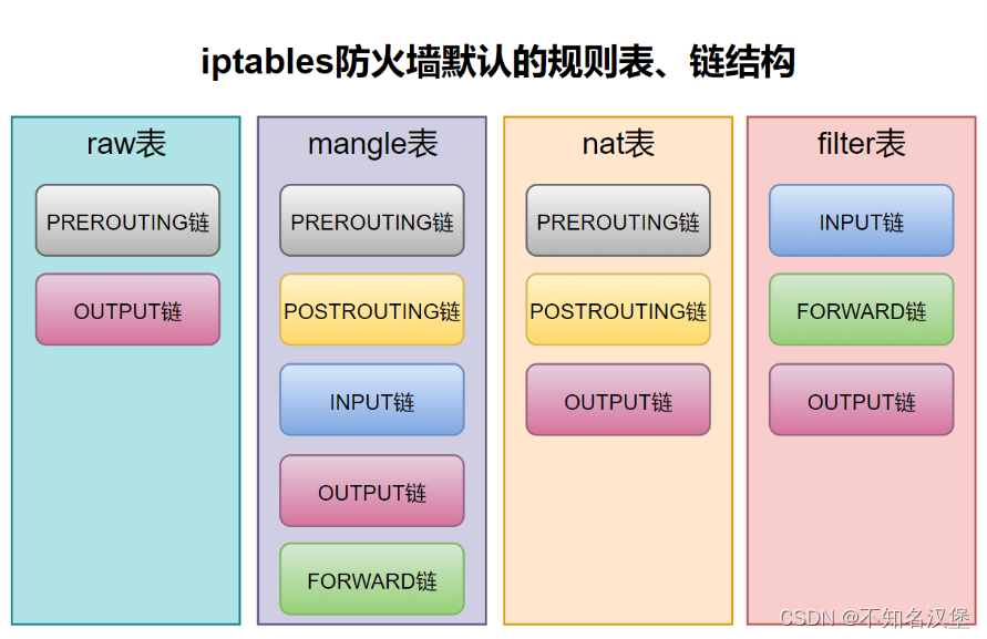 <span style='color:red;'>Linux</span>系统<span style='color:red;'>安全</span>之<span style='color:red;'>iptables</span><span style='color:red;'>防火墙</span>