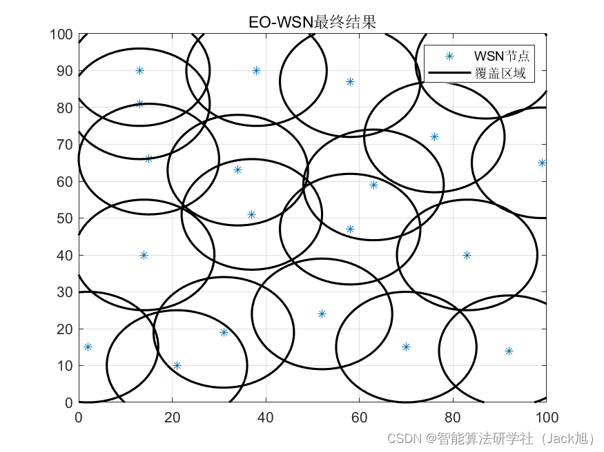 智能优化算法应用：基于平衡优化器算法无线传感器网络(WSN)覆盖优化 - 附代码