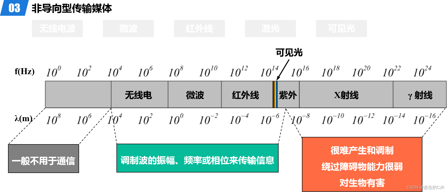 计算机网络-物理层-传输媒体