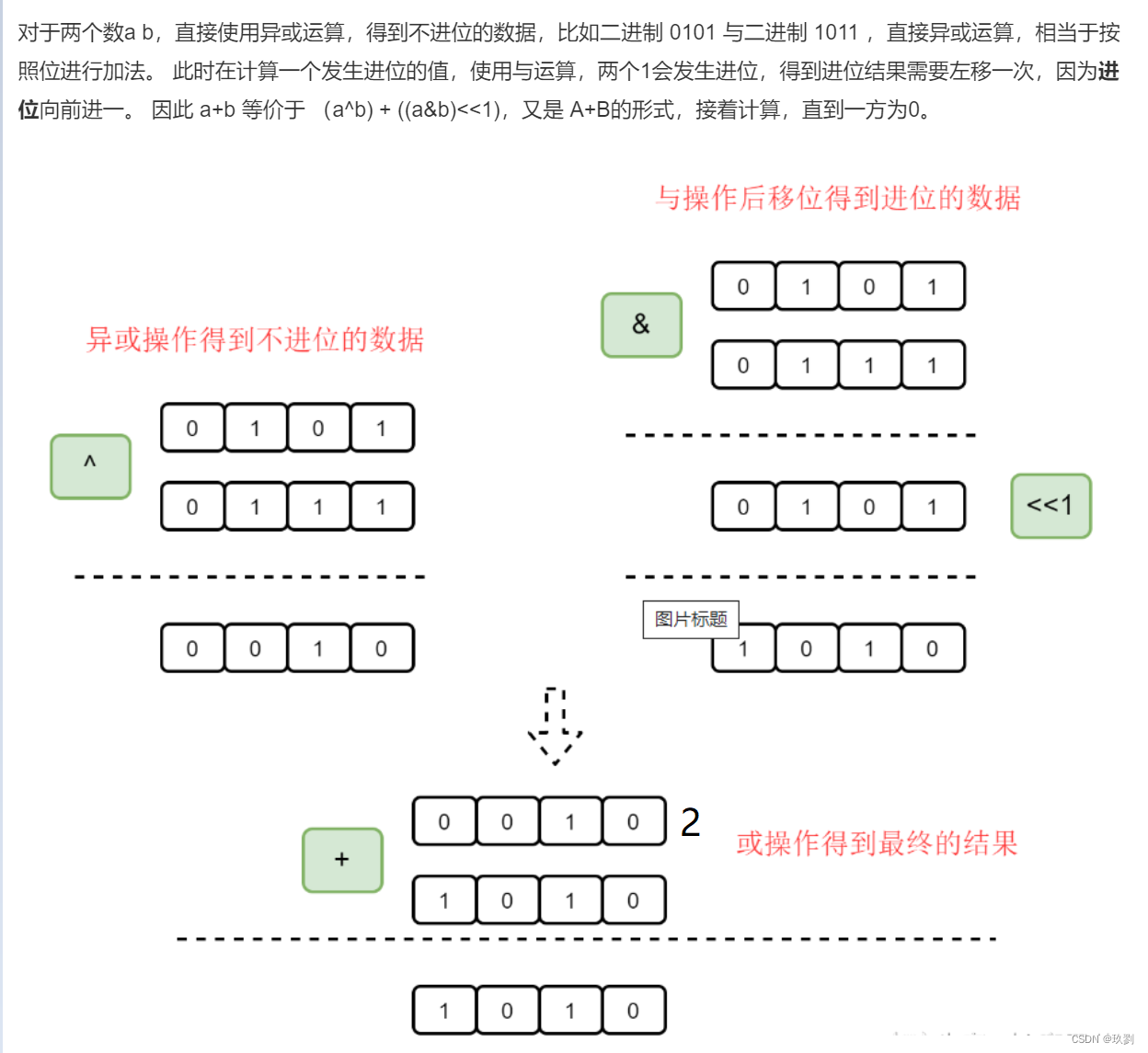 JZ65 不用加减乘除做加法(,^)