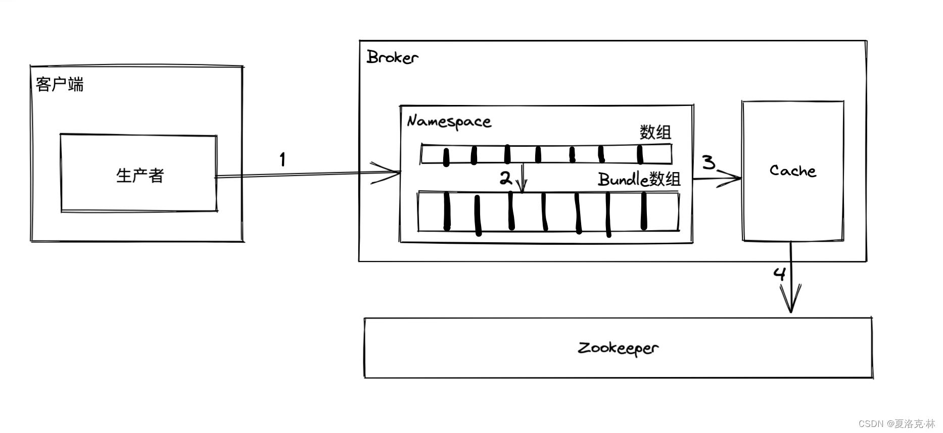 Apache Pulsar源码解析之Lookup机制