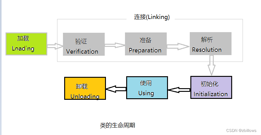 类加载的过程以及双亲委派模型