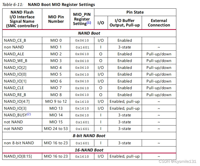 Zynq 7000 系列之启动模式—NOR启动