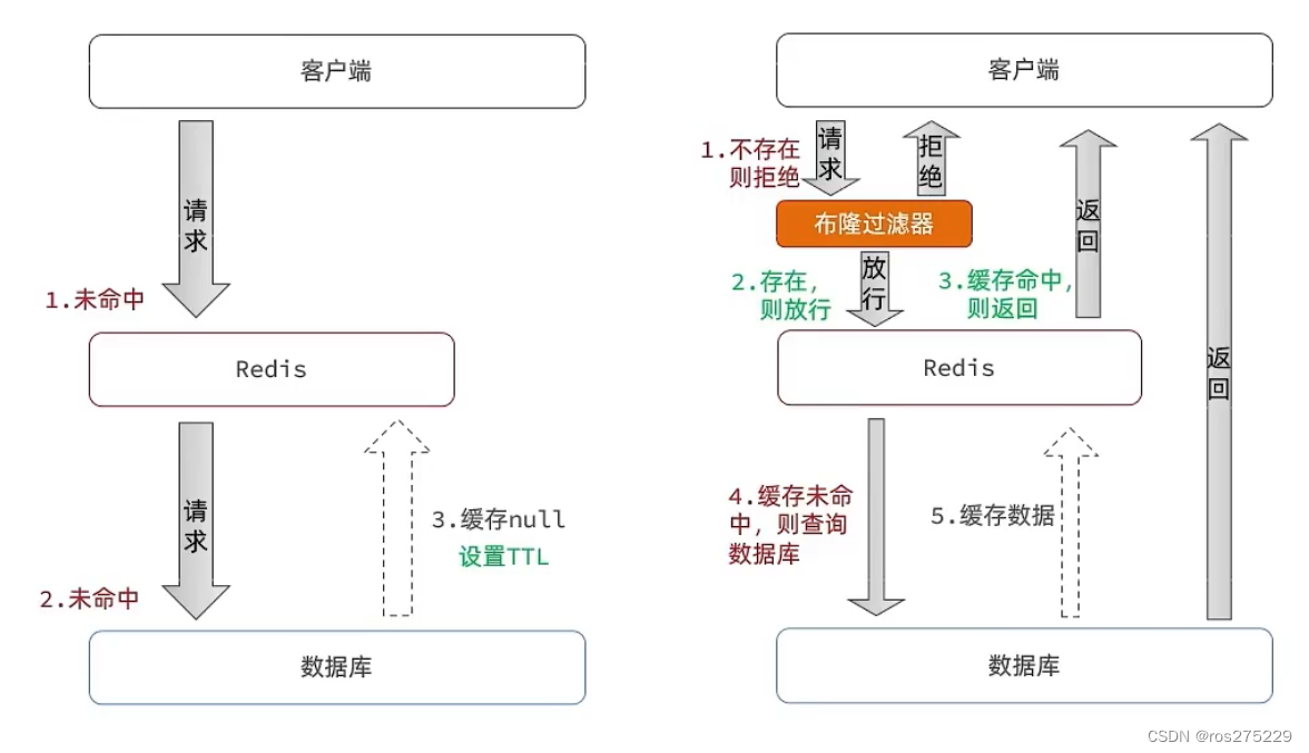 Redis -- 缓存穿透<span style='color:red;'>问题</span><span style='color:red;'>解决</span><span style='color:red;'>思路</span>