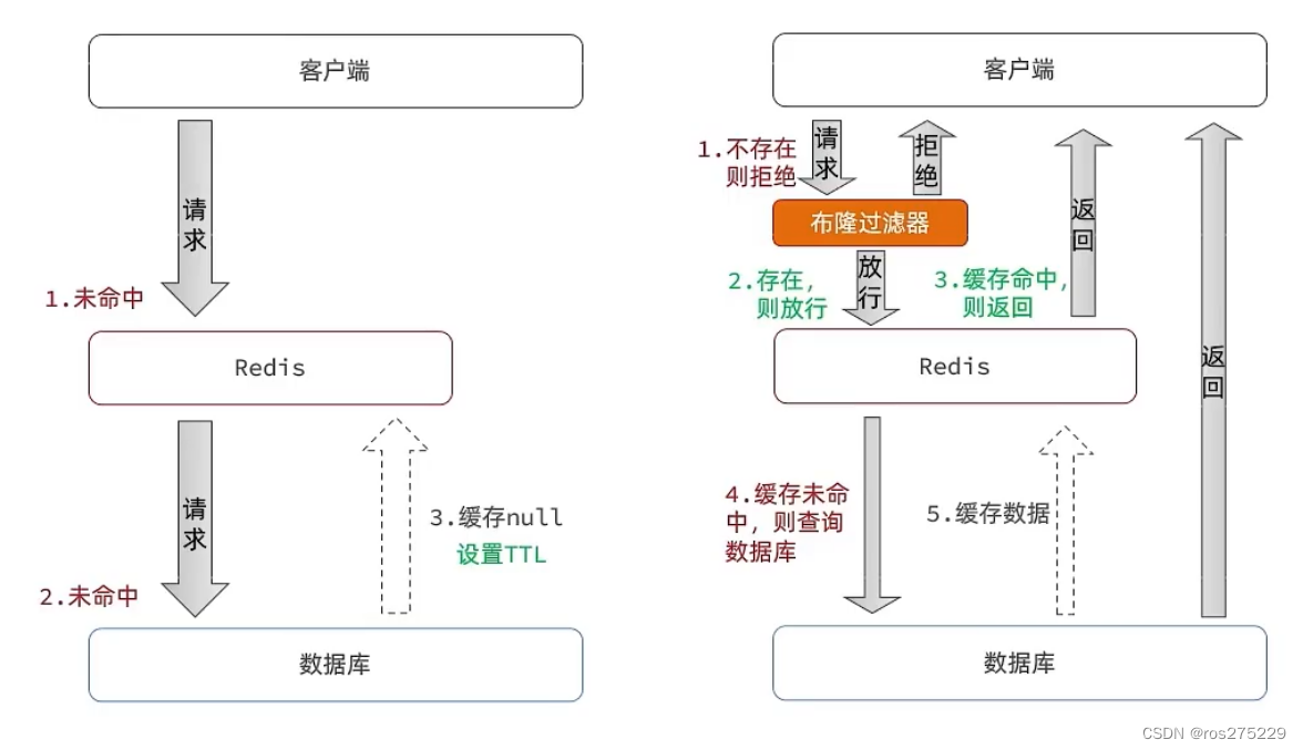 Redis -- <span style='color:red;'>缓存</span><span style='color:red;'>穿透</span><span style='color:red;'>问题</span>解决思路