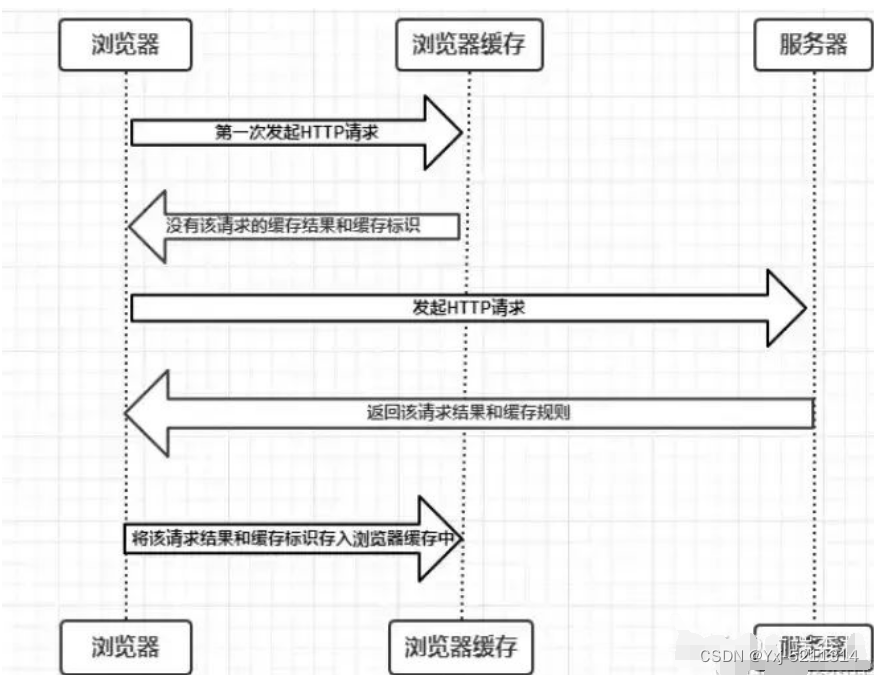 HTTP缓存