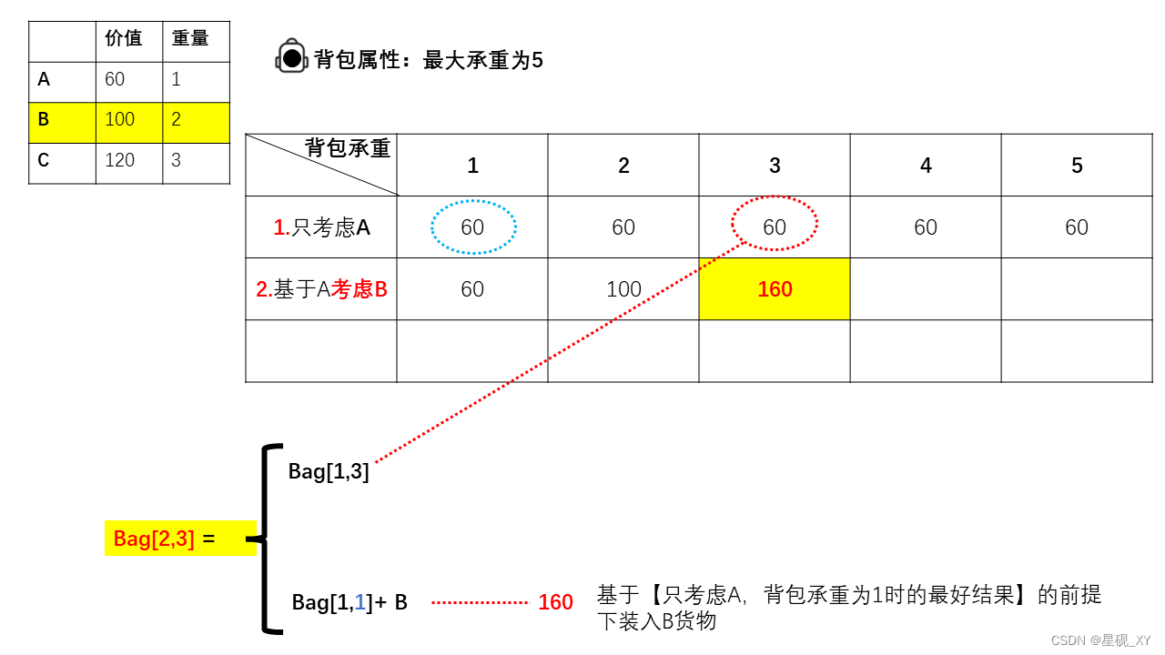 0-1背包表格第二行-1