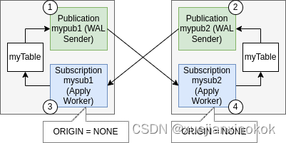 PostgreSQL 16 的新功能：双向逻辑复制