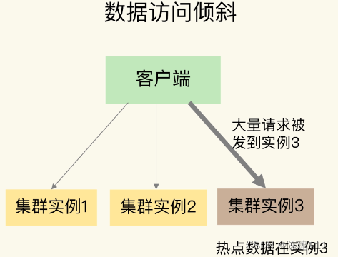 Redis核心技术与实战【学习笔记】 - 26.Redis数分布优化（应对数据倾斜问题）