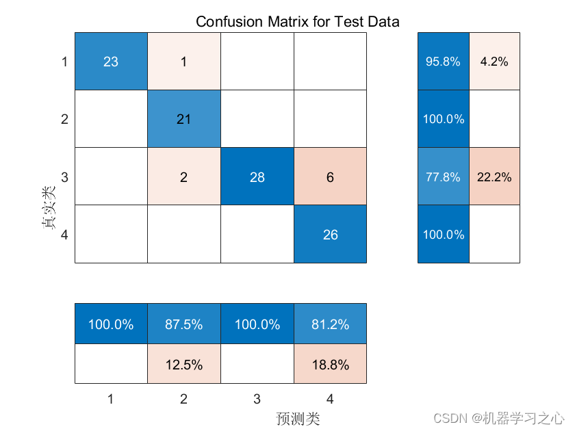 分类预测 | Matlab实现SSA-LSSVM麻雀算法优化最小二乘支持向量机数据分类预测