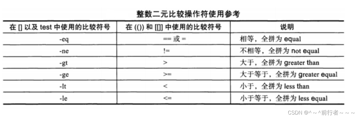 <span style='color:red;'>Linux</span><span style='color:red;'>之</span><span style='color:red;'>shell</span>条件测试